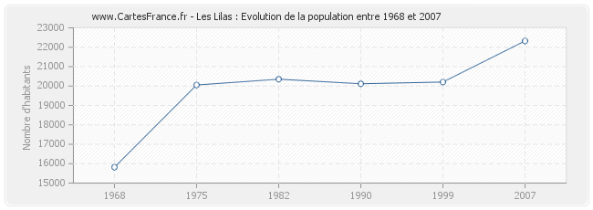 Population Les Lilas